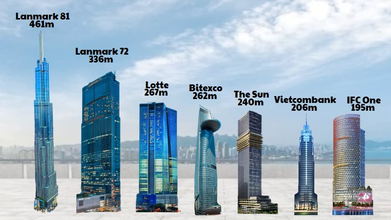 114.000 tỷ đầu tư cho 'chọc trời' và những 'ông lớn' đứng sau các tòa tháp cao nhất Việt Nam - Ảnh 2.