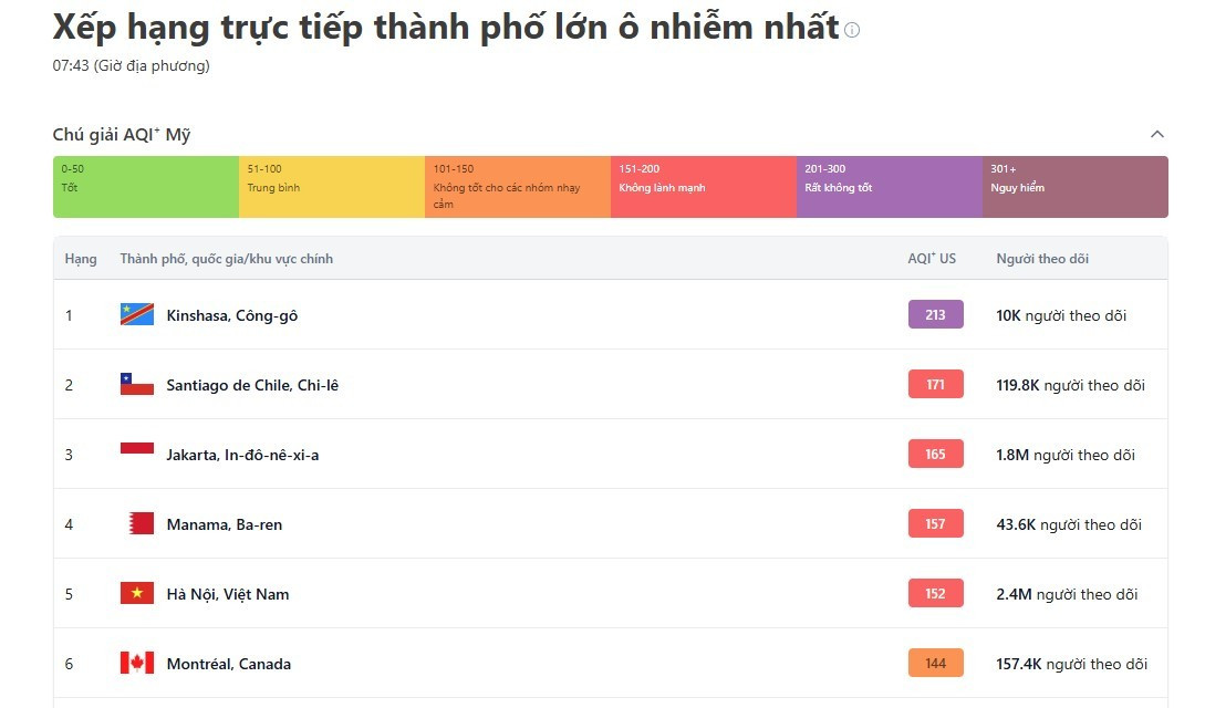 Hà Nội báo động đỏ về ô nhiễm không khí: Lọt top 5 thành phố có không khí xấu nhất thế giới- Ảnh 1.