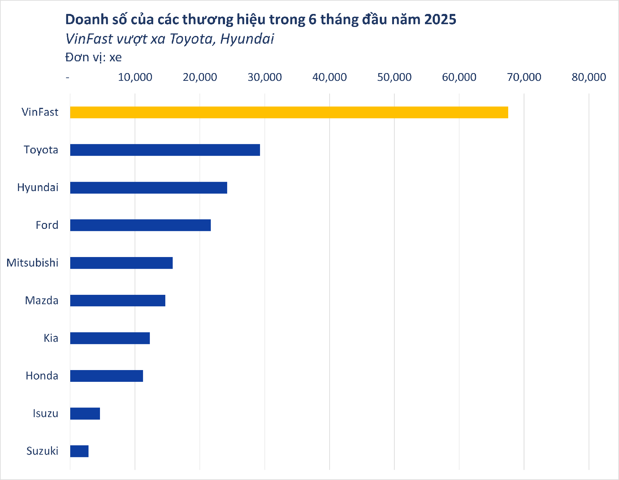 Ông Phạm Nhật Vượng đặt mục tiêu bán 200.000 xe, chiếm 40% thị phần ô tô toàn quốc, VinFast đã thực hiện được bao nhiêu? - Ảnh 1.