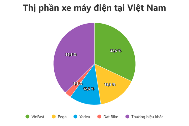 17-1752738235-duong-dua-xe-dien-2-banh-ngay-cang-khoc-liet-xe-viet-nam-san-xuat-dang-dan-dau.png