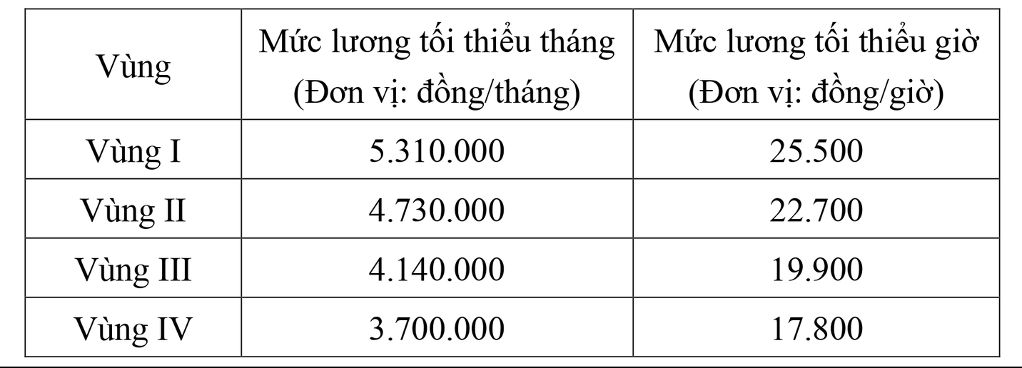 Đề xuất tăng lương tối thiểu vùng 7,2% từ 1-1-2026- Ảnh 1.
