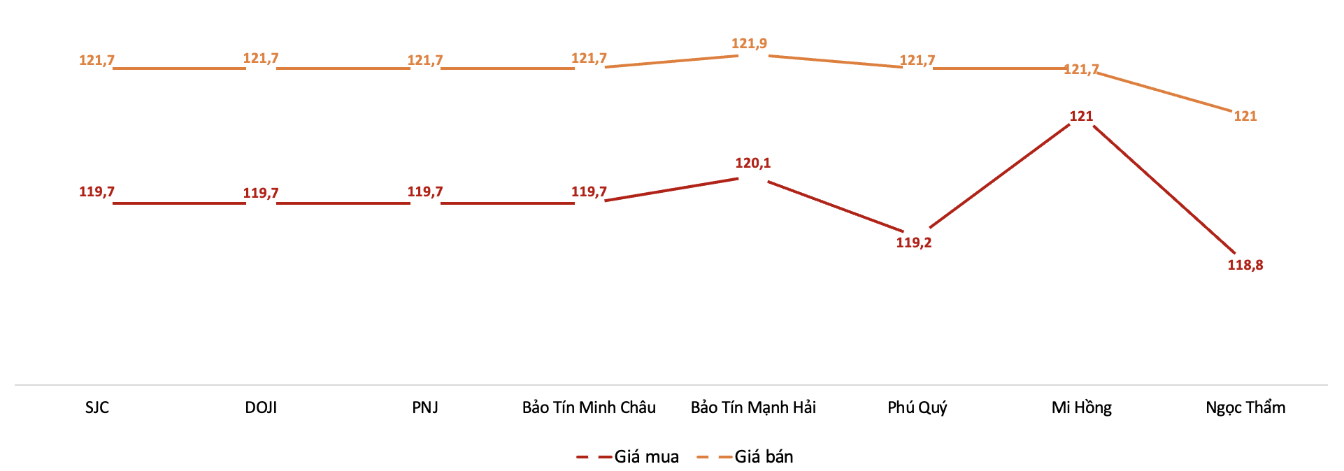 Giá giao dịch vàng miếng tại các thương hiệu trong phiên 24/7 Nguồn: VnEconomy tổng hợp từ bảng giá các doanh nghiệp