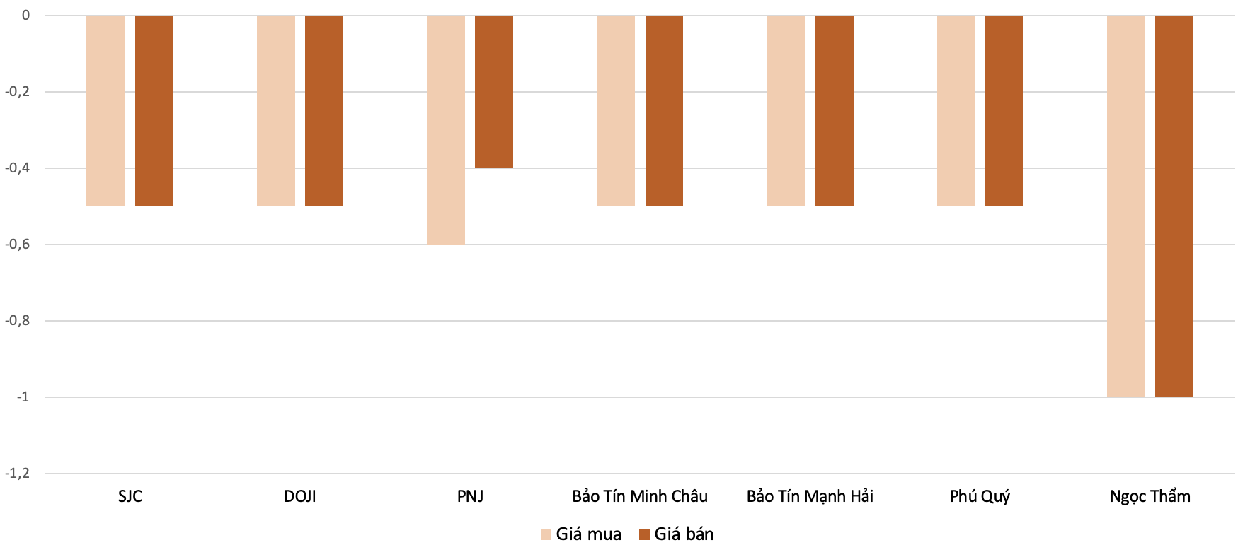 Mức tăng, giảm đối với giá vàng nhẫn trong phiên 24/7 so với 23/7 Nguồn: VnEconomy tổng hợp và tính toán