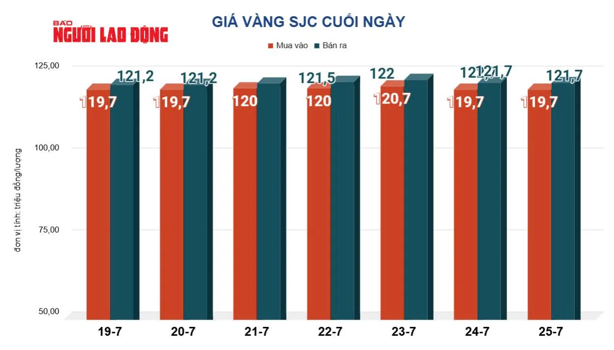 26-1753490322-gia-vang-hom-nay-26-7-chua-dung-da-lao-doc.webp