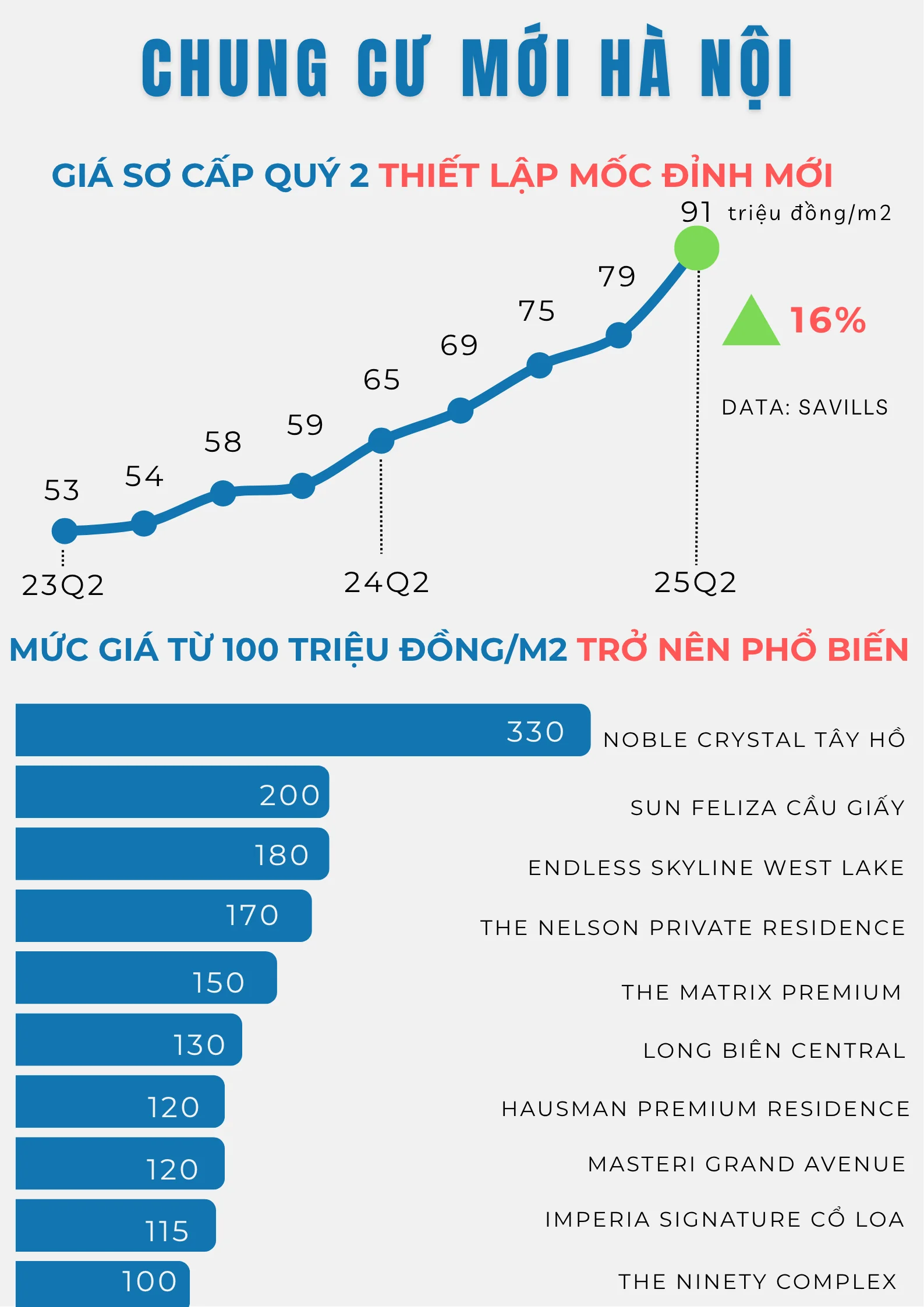 Chung cư mới ở Hà Nội: Càng ra hàng, giá càng cao, xuất hiện dự án chạm ngưỡng 300 triệu đồng/m2- Ảnh 2.