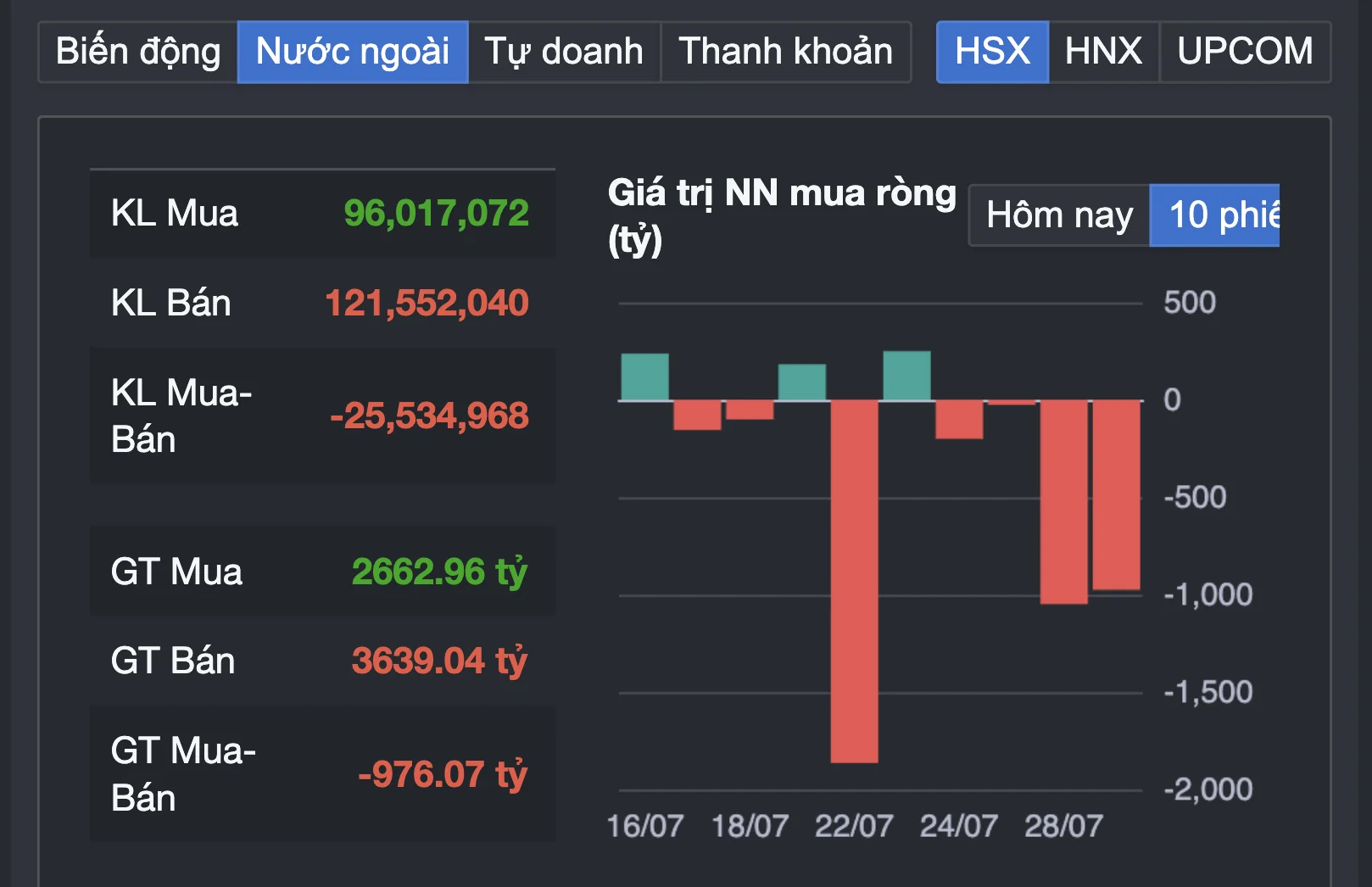 Chứng khoán sụp mạnh sau khi vượt đỉnh, nhiều nhà đầu tư bắt đầu lo- Ảnh 3.