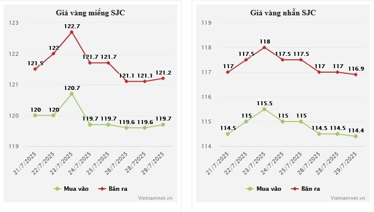 gia-vang-hom-nay-3072025-sjc-va-nhan-dao-chieu-vut-tang-1753848631.webp