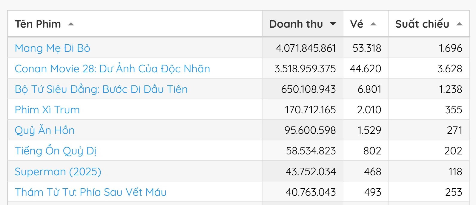Cuối cùng cũng có phim Việt lật đổ được Conan, trình ai chấm mà chưa chiếu đã top 1 phòng vé- Ảnh 1.