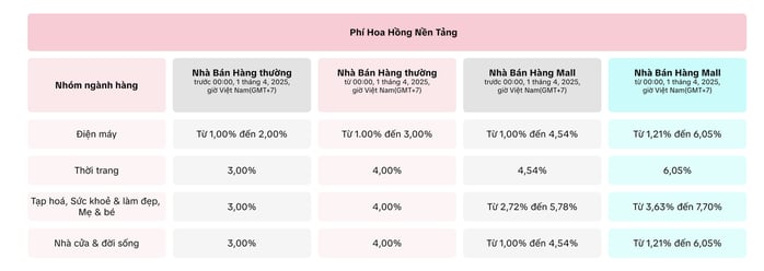 TikTok Shop tăng phí gấp 3 lần: Nhà bán hàng lo ngại - Ảnh 1.