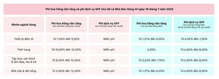 TikTok Shop tăng phí gấp 3 lần: Nhà bán hàng lo ngại - Ảnh 2.