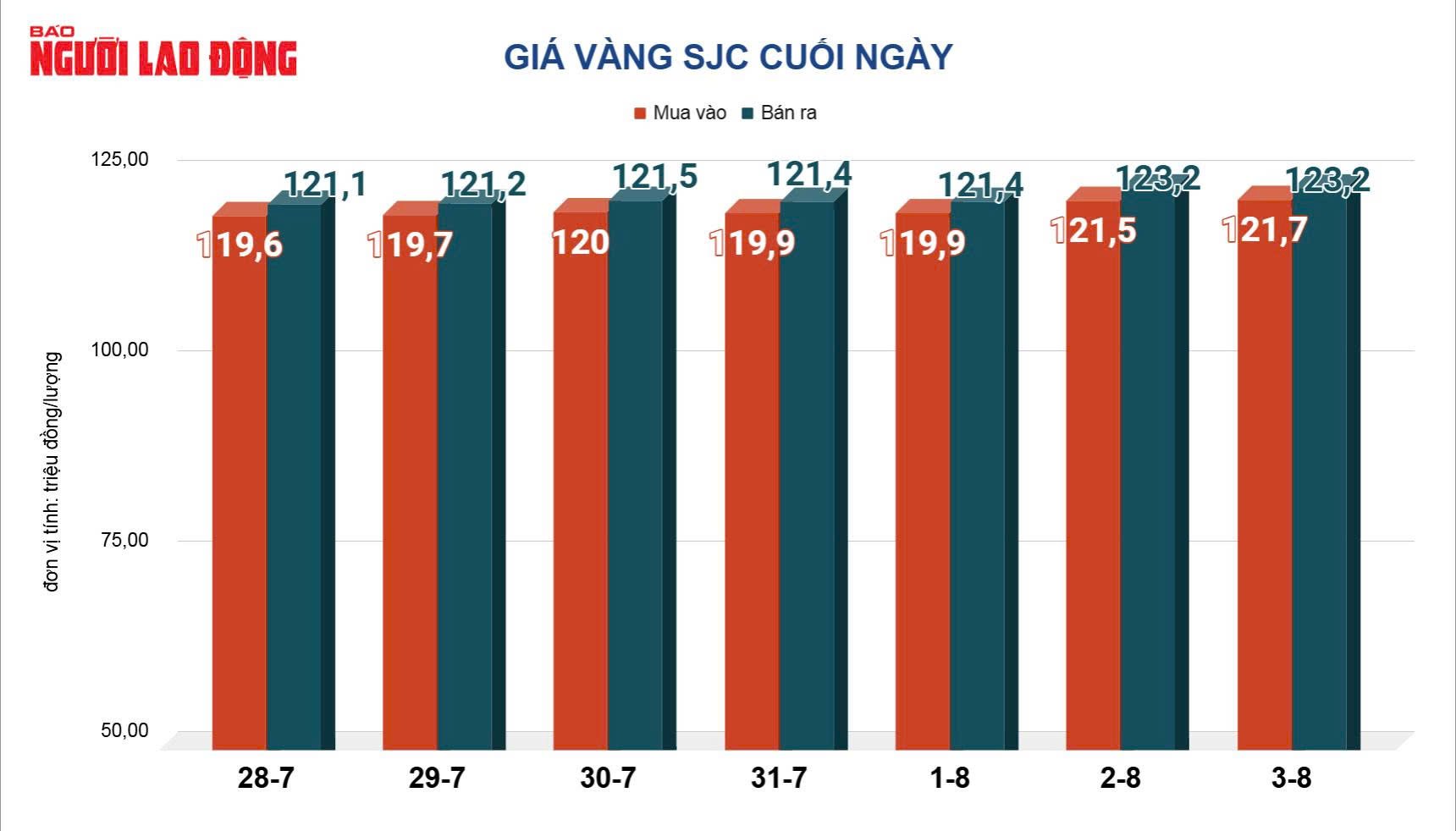 Giá vàng hôm nay 4 - 8: Xu hướng thị trường và giảm mạnh bất ngờ - Ảnh 3.