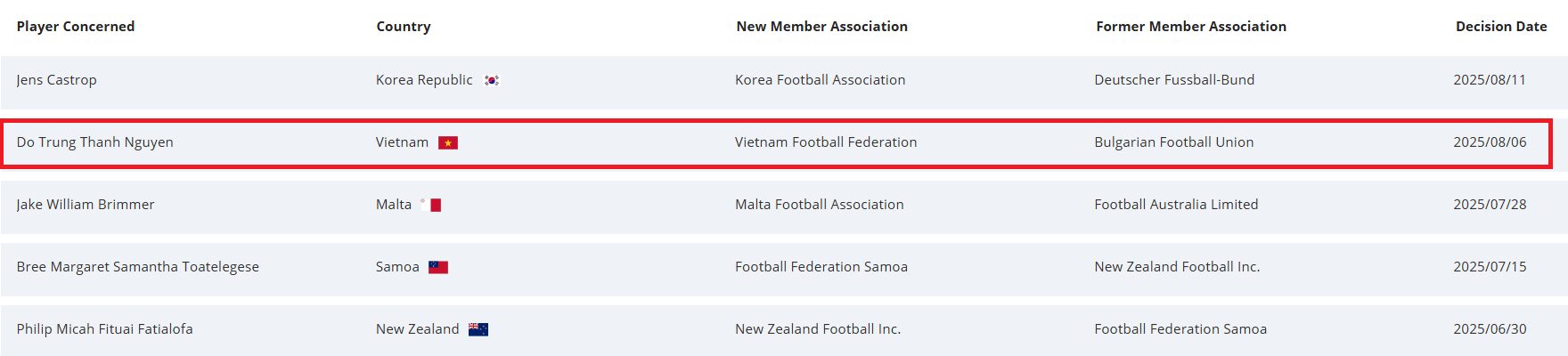 Chính thức: FIFA xác nhận tiền vệ Việt kiều giá 500.000 euro đủ điều kiện khoác áo tuyển Việt Nam - Ảnh 1.