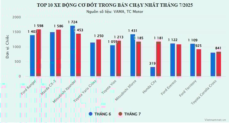 16-1755308867-top-10-xe-xang-dau-ban-chay-nhat-thang-7-ford-ranger-soan-ngoi-so-1-cua-xpander.jpg