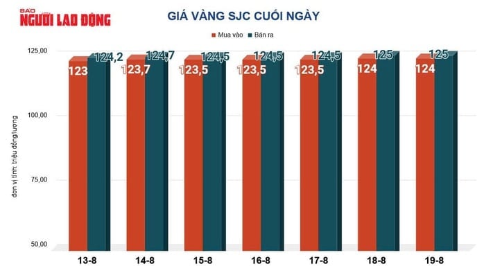 Giá vàng hôm nay 20-8: Giảm xuống mức thấp nhất trong hai tuần qua- Ảnh 2.