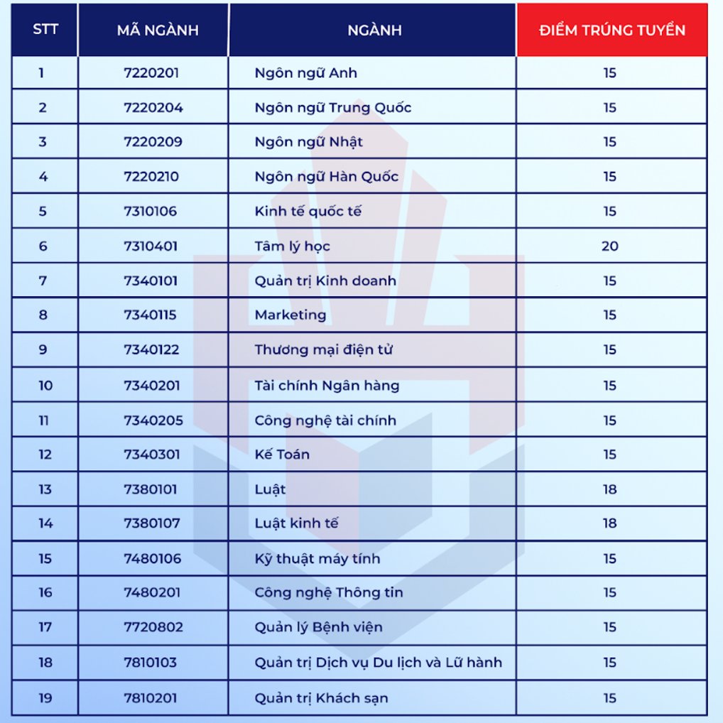 Điểm chuẩn trường đh Hùng Vương