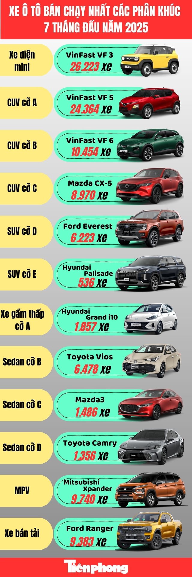 23-1755913381-o-to-ban-chay-nhat-theo-phan-khuc-7-thang-dau-nam-2025.jpg