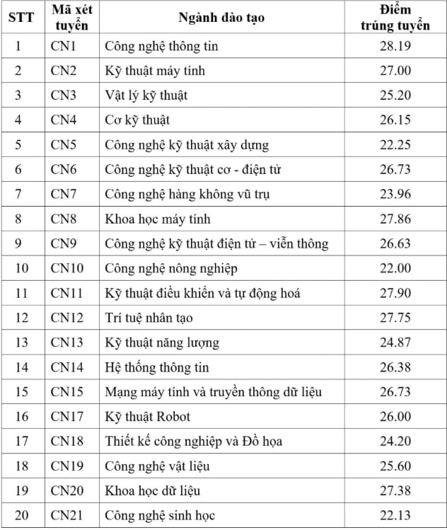 Toàn cảnh điểm chuẩn các trường thuộc ĐH Quốc gia Hà Nội: Ngành cao nhất lấy 30/30- Ảnh 1.