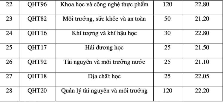 Toàn cảnh điểm chuẩn các trường thuộc ĐH Quốc gia Hà Nội: Ngành cao nhất lấy 30/30- Ảnh 5.