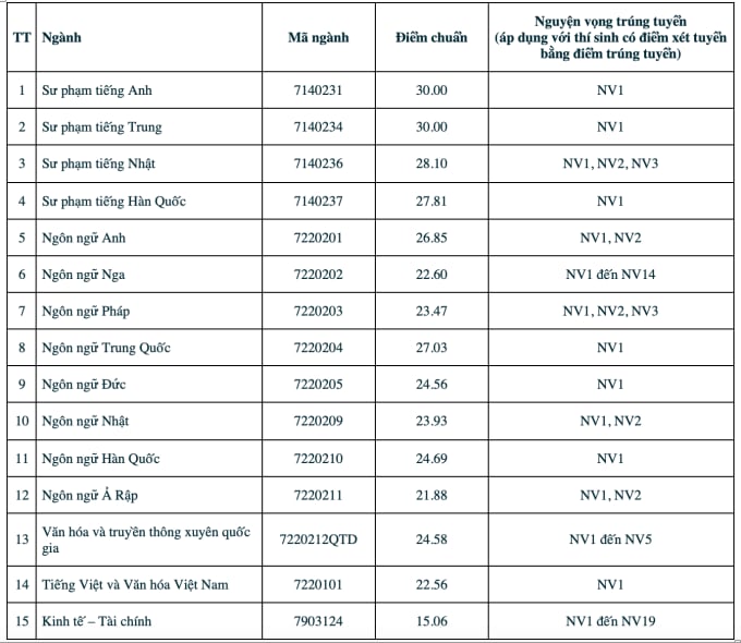 Toàn cảnh điểm chuẩn các trường thuộc ĐH Quốc gia Hà Nội: Ngành cao nhất lấy 30/30- Ảnh 9.