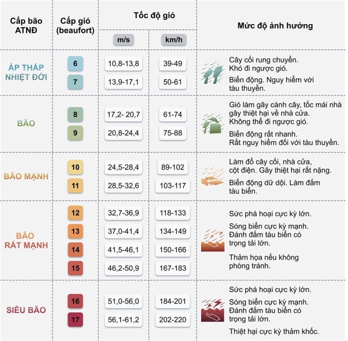 Thang cảnh báo bão. Ảnh: Duy Khánh