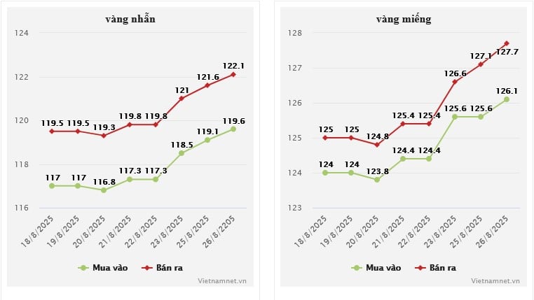 27-1756258654-gia-vang-hom-nay-2782025-sjc-va-nhan-tang-thang-dung-khi-nao-moi-ngung.jpg