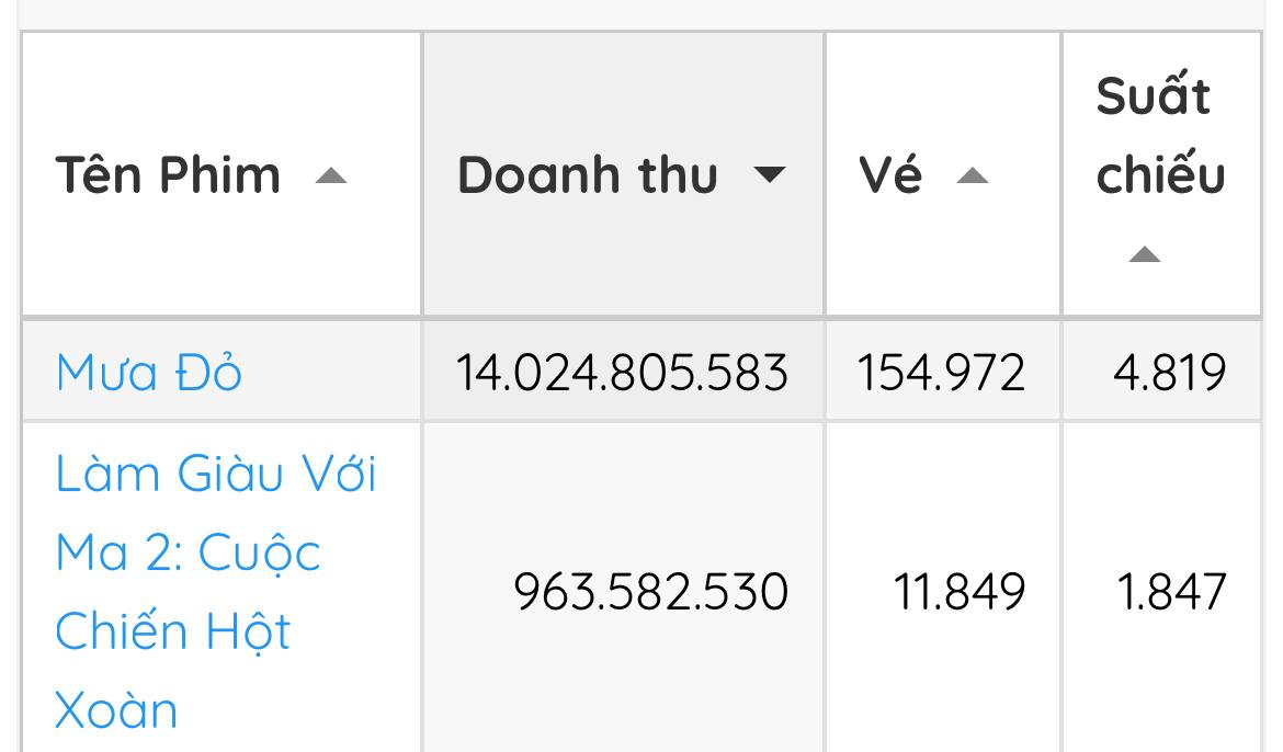 Phim của Hoài Linh mới chiếu đã flop thảm: Doanh thu kém Mưa Đỏ 14 lần, MXH không ai nhắc- Ảnh 2.