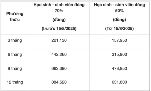 NÓNG - Hơn 20 triệu học sinh, sinh viên được hỗ trợ tối thiểu 50% phí bảo hiểm y tế từ ngân sách Nhà nước từ năm học 2025-2026 - Ảnh 2.