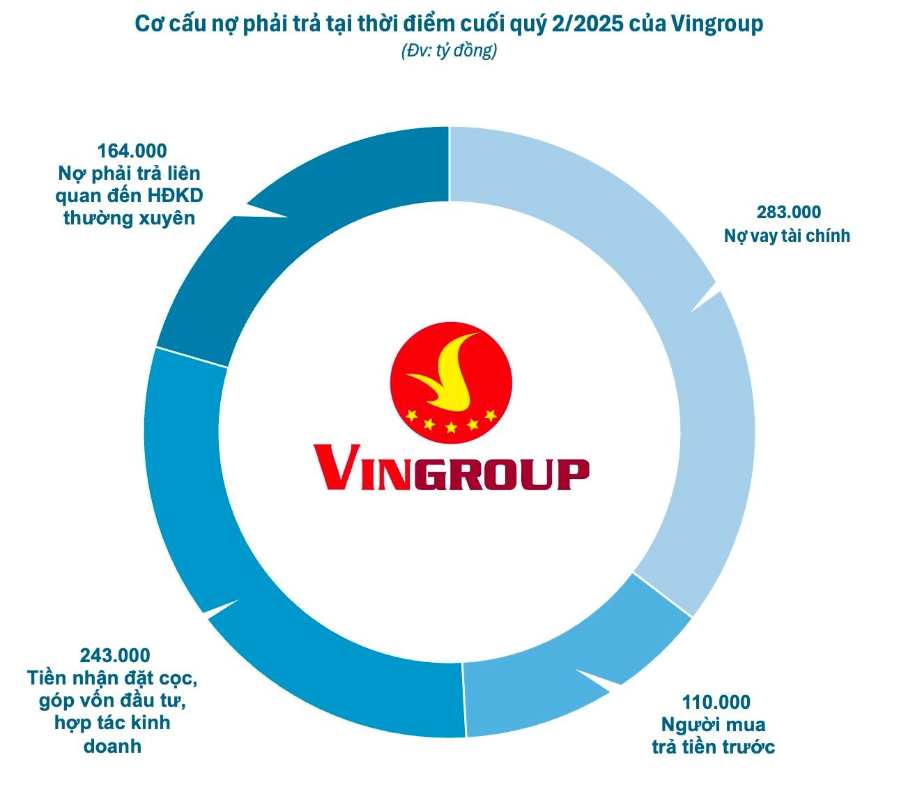 Vingroup và thực tế con số nợ tài chính, doanh thu tương lai- Ảnh 1.