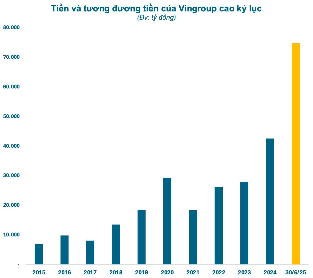 Vingroup và thực tế con số nợ tài chính, doanh thu tương lai- Ảnh 2.