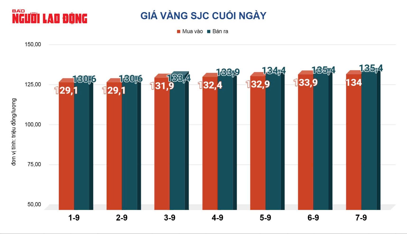 Giá vàng hôm nay 8-9: Vừa mở cửa đầu tuần, vàng miếng SJC giảm- Ảnh 3.