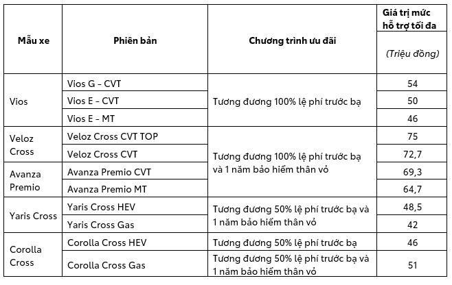 Loạt xe Toyota đang ưu đãi: 'Huyền thoại' Vios cũng có tên, mẫu 7 chỗ bán chạy được giảm mạnh nhất - Ảnh 4.