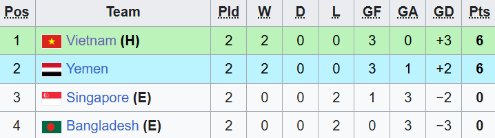 Diễn biến U23 Việt Nam vs U23 Yemen: Đoàn quân áo đỏ giành vé với ngôi đầu bảng? - Ảnh 2.