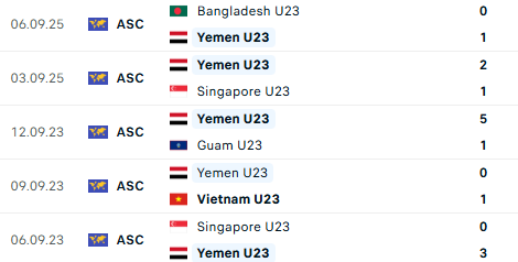 Diễn biến U23 Việt Nam vs U23 Yemen: Đoàn quân áo đỏ giành vé với ngôi đầu bảng? - Ảnh 5.