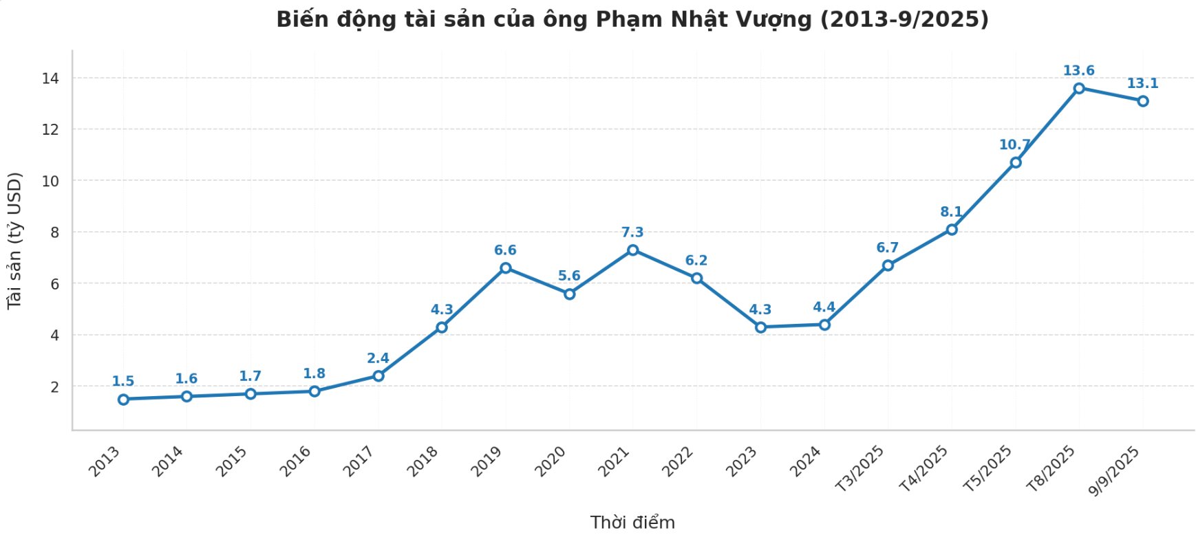 Bí mật đằng sau cú bứt phá tài sản ngoạn mục của tỷ phú Phạm Nhật Vượng: Tăng gần 10 lần trong hơn một thập kỷ- Ảnh 2.