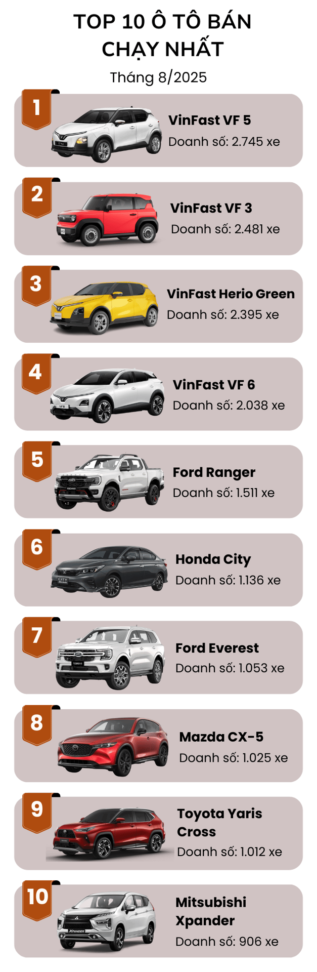 Top 10 ô tô bán chạy nhất tháng 8/2025: VinFast không để các đối thủ kịp thở, chỉ có 1 mẫu sedan leo top- Ảnh 2.