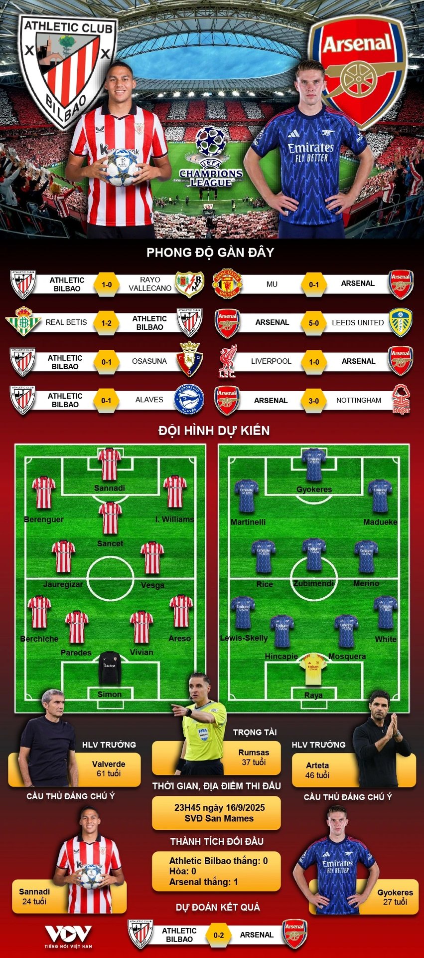 du doan ket qua va doi hinh ra san tran athletic bilbao vs arsenal hinh anh 1