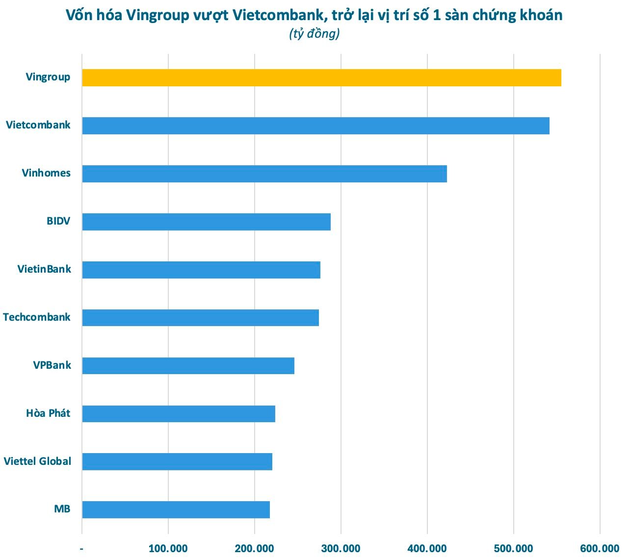 Vingroup của tỷ phú Phạm Nhật Vượng vượt qua Vietcombank, trở lại vị trí số 1 sàn chứng khoán- Ảnh 1.