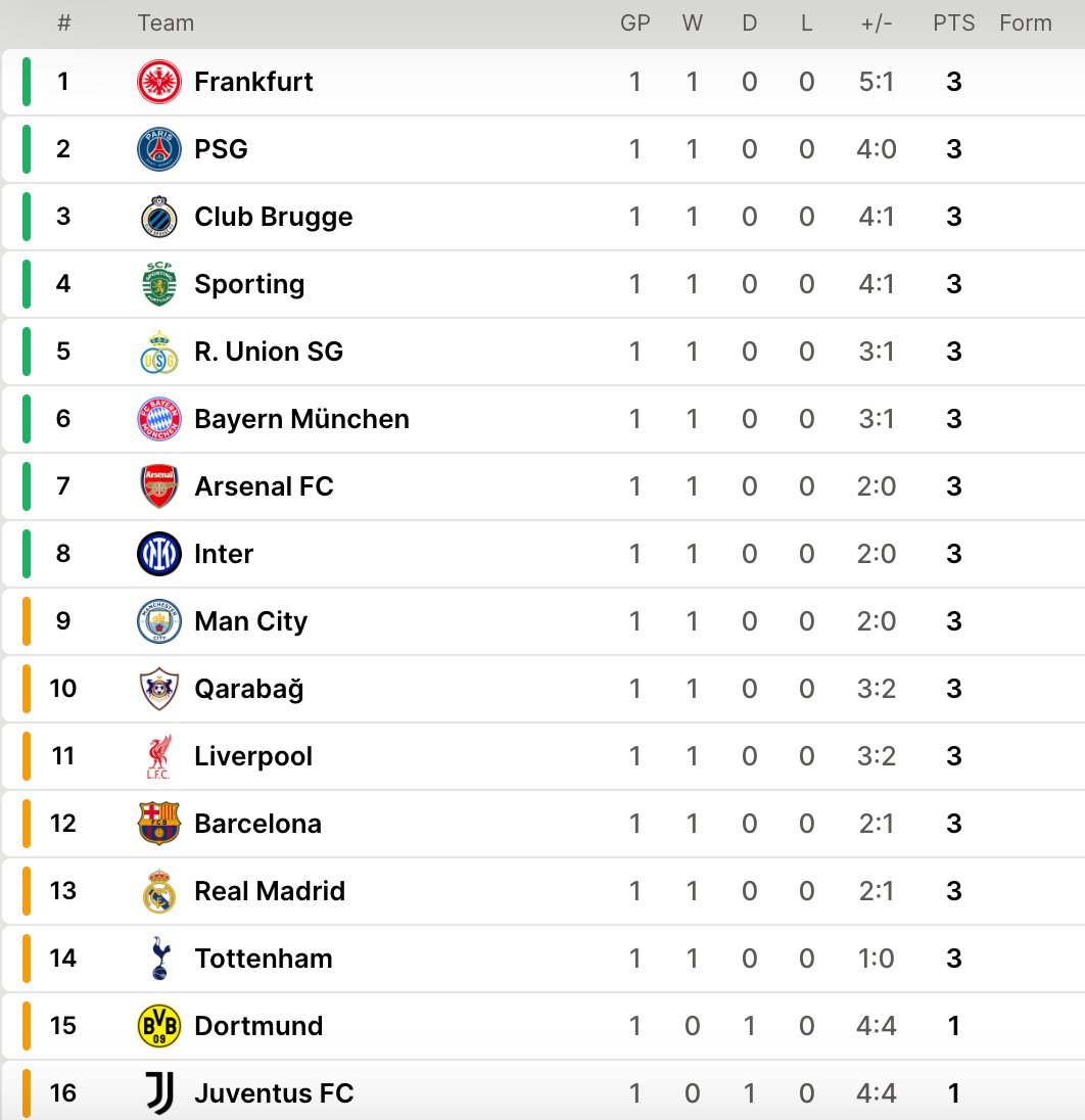 Champions League: Barcelona, Man City không vào nổi Top 8- Ảnh 6.