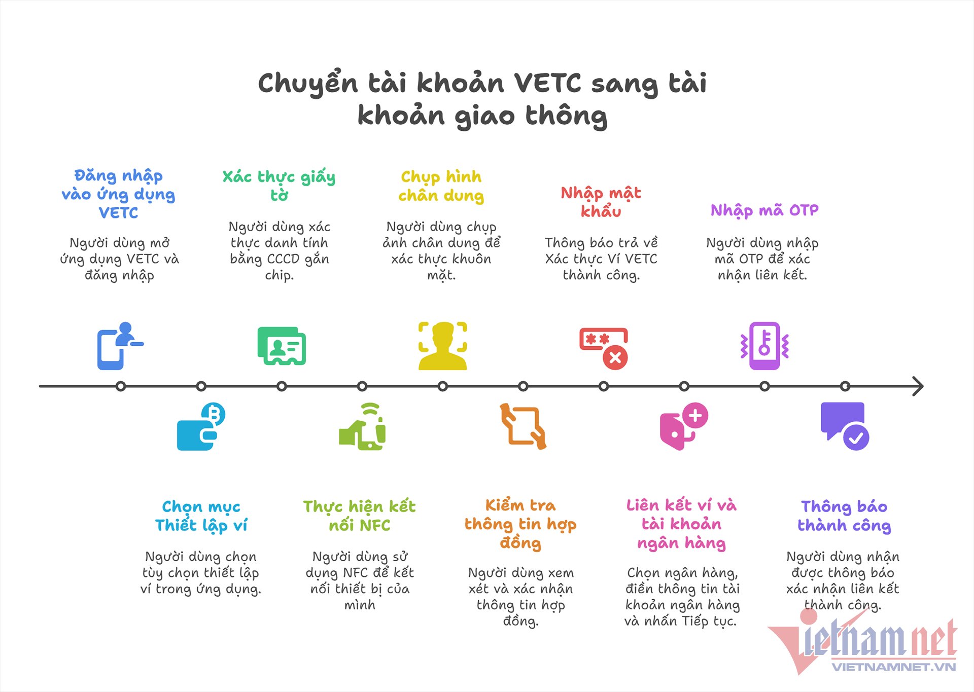 W-Cách chuyển đổi từ tài khoản VETC sang tài khoản giao thông.png