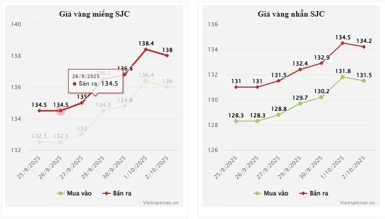 03-1759452755-gia-vang-hom-nay-3102025-chiu-tac-dong-manh-tu-viec-chinh-phu-my-dong-cua.jpg
