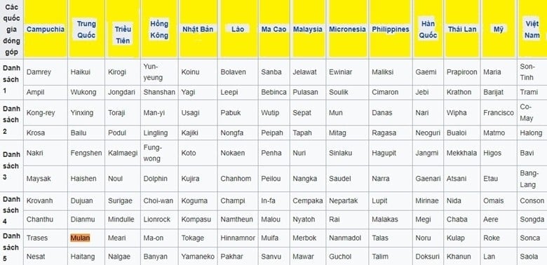Tên những cơn bão như Matmo, Bualoi... do ai đặt?- Ảnh 1.