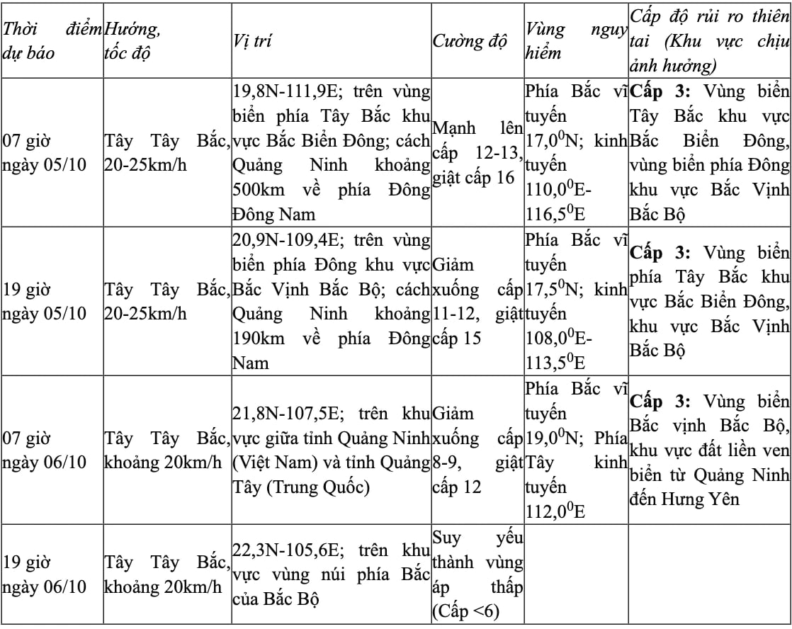 bao so 11 giat cap 15, canh bao vung nguy hiem tren bien va dat lien hinh anh 1