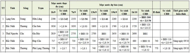 Bảng mực nước thực đo và dự báo trong 24 giờ tới. (Nguồn: NCHMF)