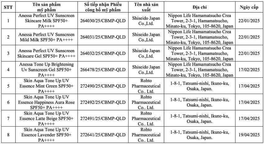 Thu hồi phiếu công bố của hơn 20 mỹ phẩm nhập khẩu: Có cả kem chống nắng Skin Aqua, Anessa; sữa rửa mặt