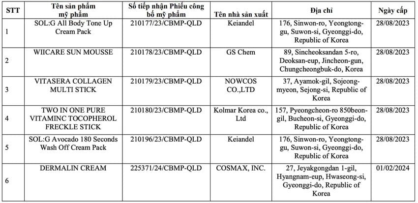 Thu hồi phiếu công bố của hơn 20 mỹ phẩm nhập khẩu: Có cả kem chống nắng Skin Aqua, Anessa; sữa rửa mặt