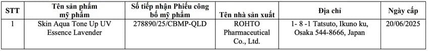 Thu hồi phiếu công bố của hơn 20 mỹ phẩm nhập khẩu: Có cả kem chống nắng Skin Aqua, Anessa; sữa rửa mặt