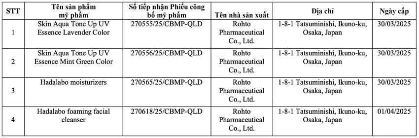 Thu hồi phiếu công bố của hơn 20 mỹ phẩm nhập khẩu: Có cả kem chống nắng Skin Aqua, Anessa; sữa rửa mặt