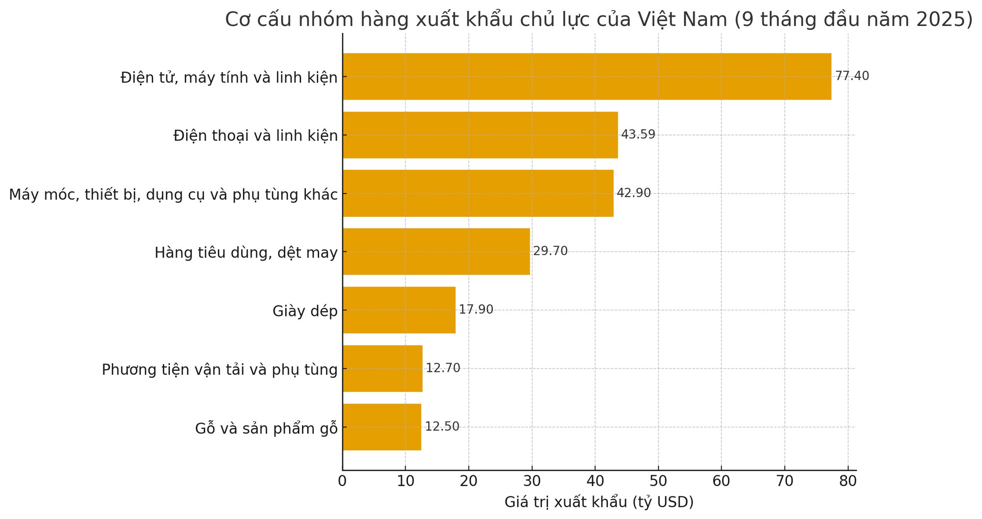 Kỷ lục mới của nền kinh tế Việt Nam: Lộ diện 7 