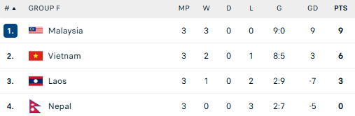 Diễn biến Việt Nam vs Nepal: Tuyển Việt Nam san bằng cách biệt, tạo sức ép lớn lên Malaysia?- Ảnh 1.
