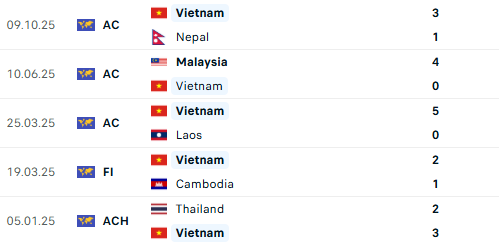 Diễn biến Việt Nam vs Nepal: Tuyển Việt Nam san bằng cách biệt, tạo sức ép lớn lên Malaysia?- Ảnh 3.